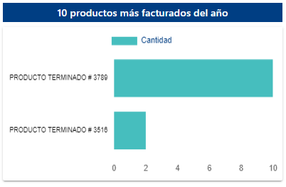 4. Facturados por año