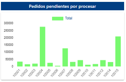 6. Pedidos pendientes 